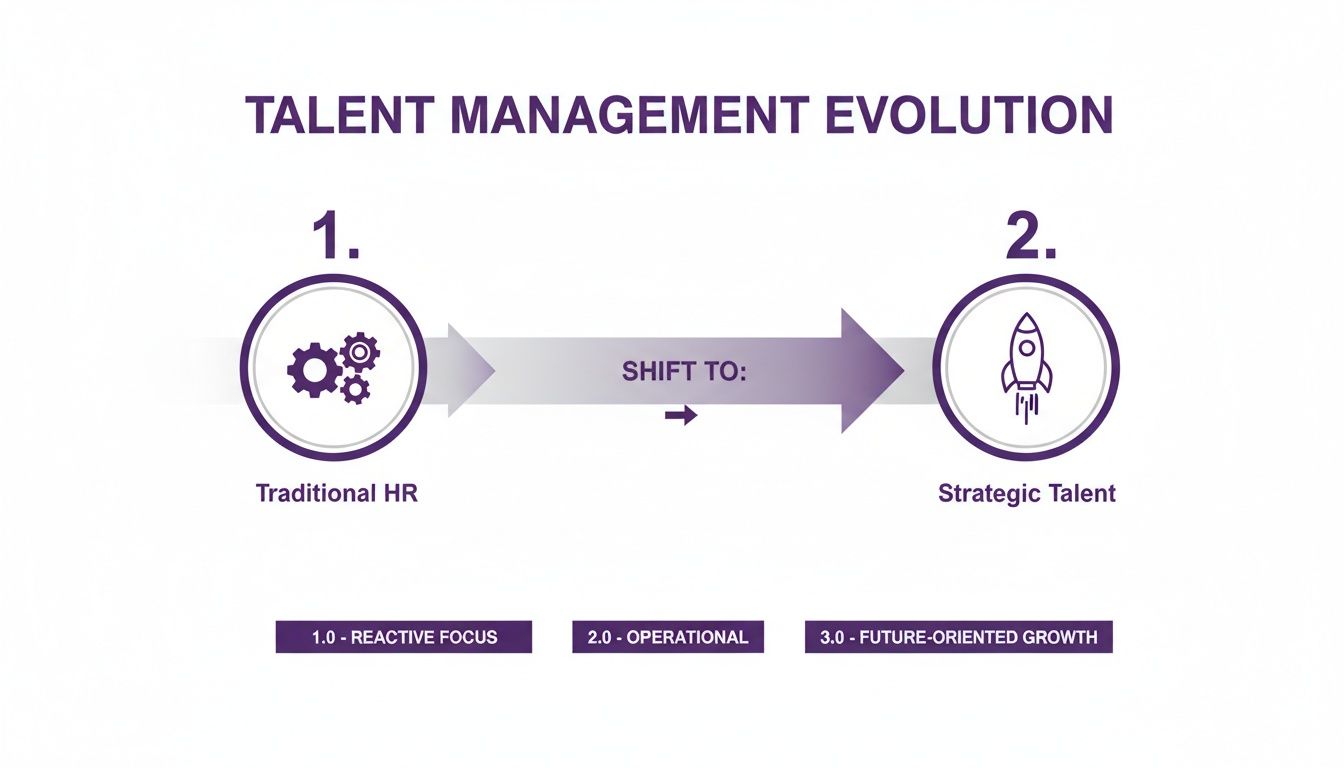 A diagram illustrating the evolution of the talent management process from traditional HR to strategic, future-oriented talent.